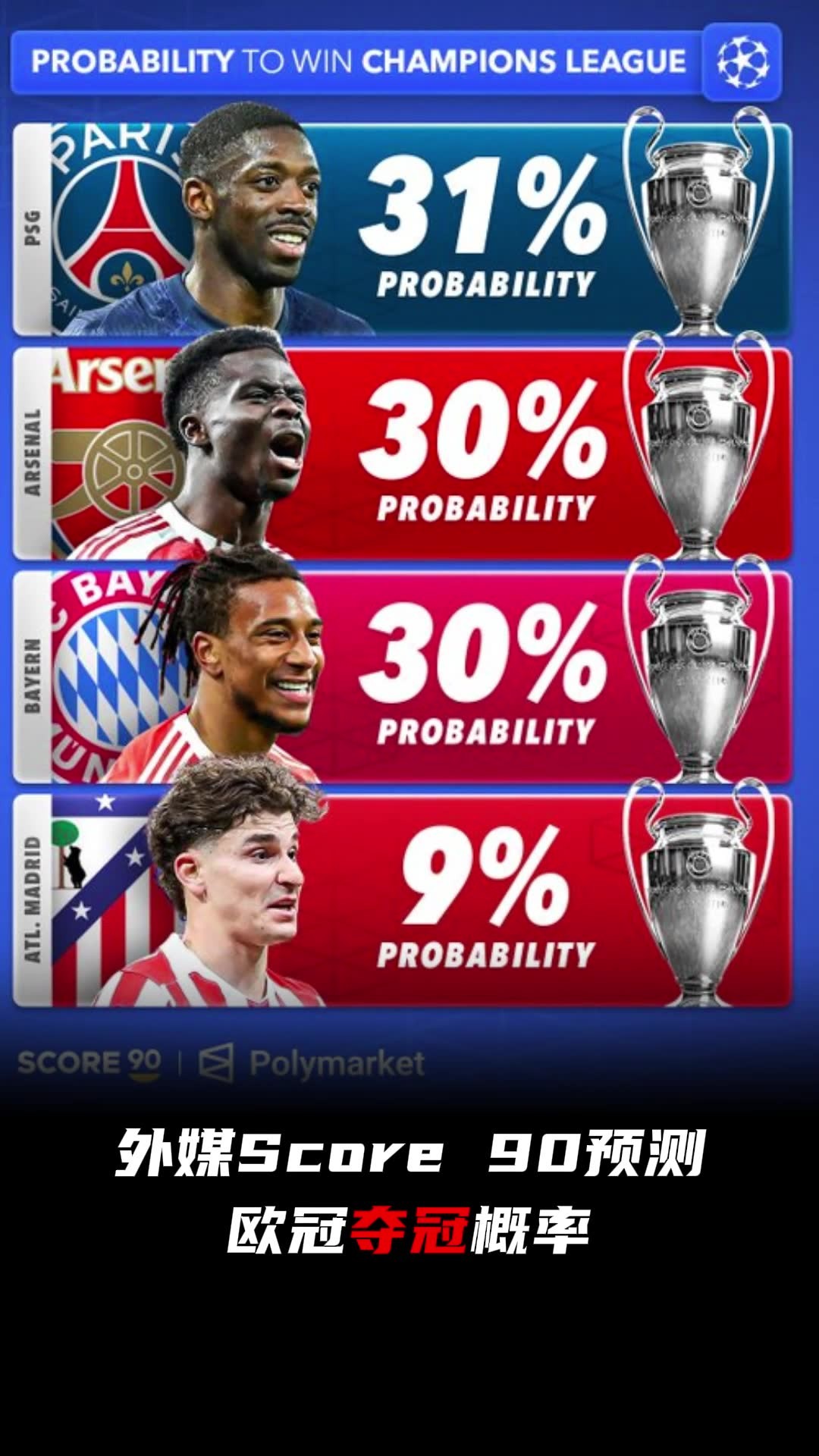 合理吗？欧冠夺冠概率：巴黎31%，拜仁&阿森纳30%马竞9%